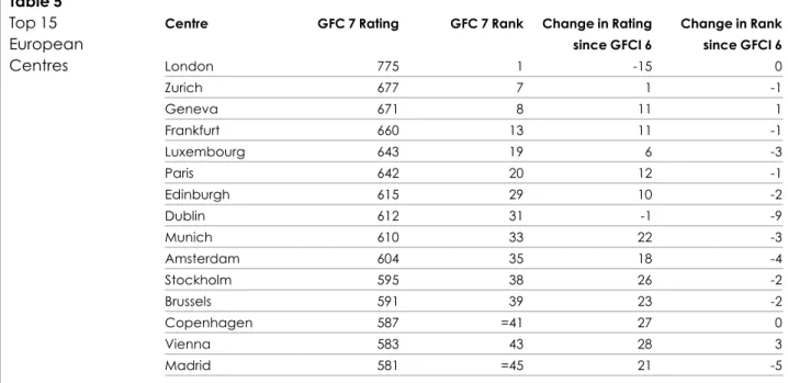 Table 5 Top 15  European Centres