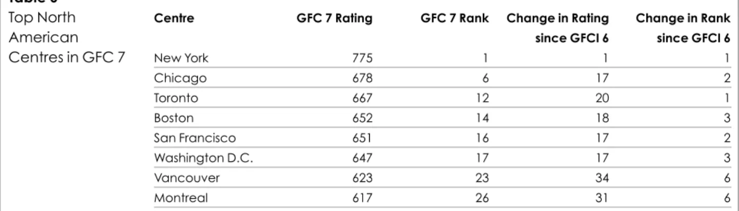 Table 6 Top North American Centres in GFC 7