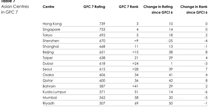 Table 7 Asian Centres  in GFC 7