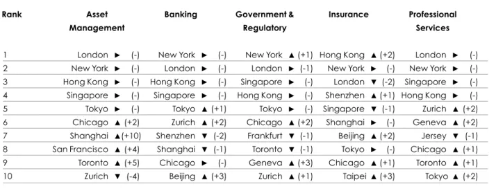 Table 12 shows the top 10 ranked financial centres in the industry sector sub-indices.