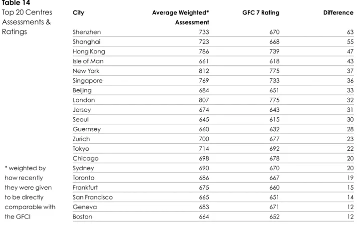 Table 14 Top 20 Centres Assessments &amp;
