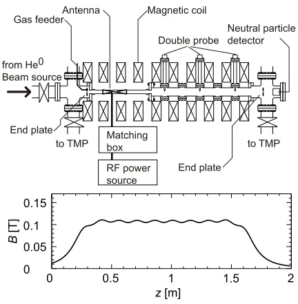 Fig. 3Schematic of the DT-ALPHA device and a typical con-ﬁguration of magnetic ﬁeld.