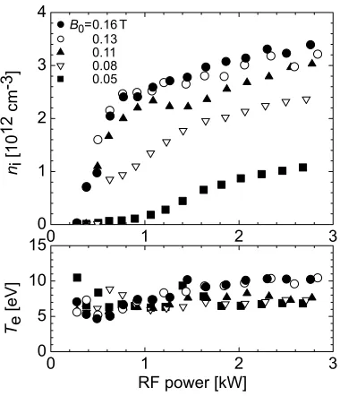 Fig. 4Power dependence of electron density and temperature.Argon gas pressure is p = 0.18 Pa.