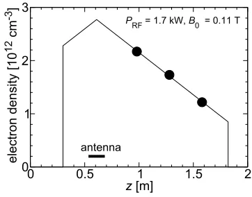 Fig. 6Radial proﬁle of the electron density and temperature.B0 = 0.11 T, p = 0.18 Pa.
