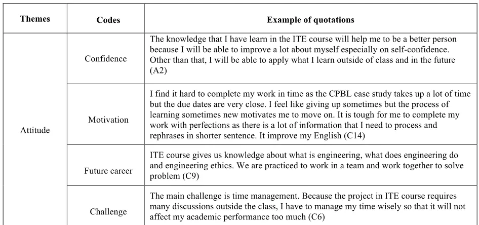 Table 4 shows a trend of self-improvement is observed among students as they go 