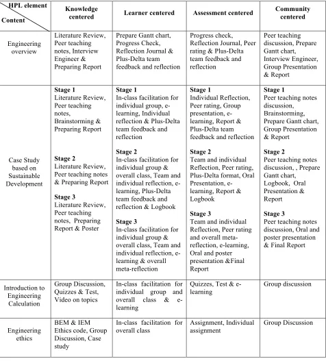 Table 1: The application of HPL framework in “Introduction to Engineering” course content 