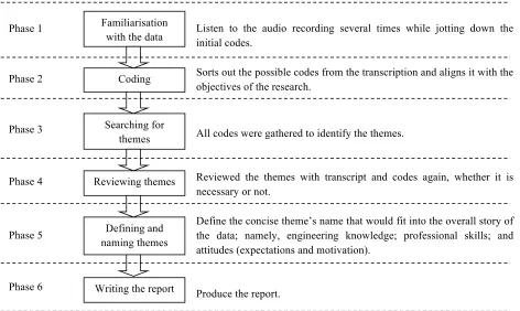 Figure 1: Six phases of thematic analysis by Clarke and Braun (2013) 