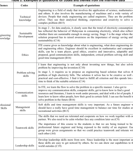 Table 2: Examples of quotations for codes and themes from the interview data 