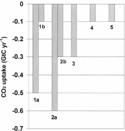 Figure 2-1: (GtC yr"(1999), et (1999); of Estimates of the Southern Ocean (south of 50°5) C02 uptake 1)