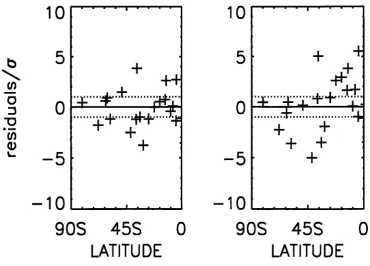 Figure 2-5: Normalised residuals for constrained C02 all southern hemisphere atmospheric measuring stations from (a) the control inversion, and (b) the southern ocean and land inversion (Constrained O+L)