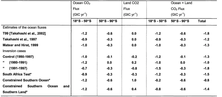 Table 2-2: Estimates of ocean C02 fluxes and the estimated annual mean southern hemisphere (ocean plus land) C02 fluxes (GtC yr· 1) from the inversions