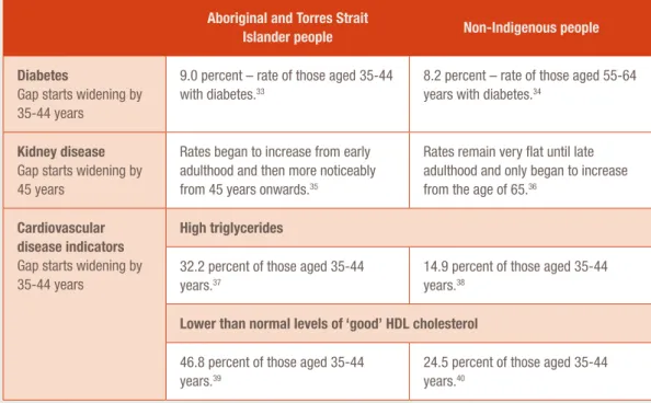 Table 2: The age gap for the development of chronic disease between Aboriginal and Torres Strait  Islander people and non-Indigenous people