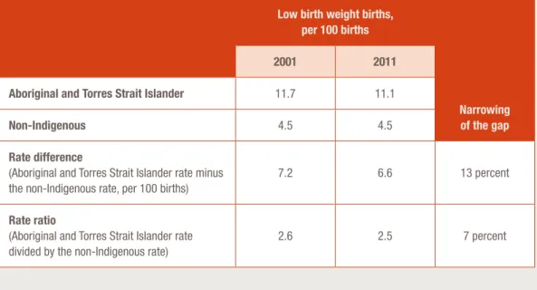 Table 3: Narrowing of the gap in Aboriginal and Torres Strait Islander and non-Indigenous low birth  weight births, 2001–2011 117