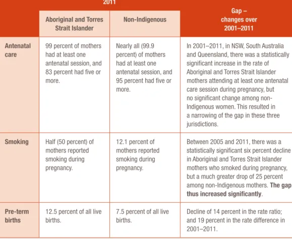 Table 4: Selected determinants of low birth weight babies 2011, with changes in the gap between  Aboriginal and Torres Strait Islander people and non-Indigenous people for these determinants 120