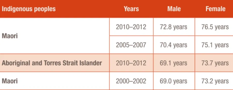 Table 5: A comparison of Maori and Aboriginal and Torres Strait Islander life  expectancy in 2010–2012, by gender 173