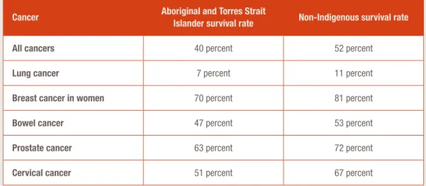 Table 6: The difference in Aboriginal and Torres Strait Islander and non-Indigenous survival rates  from cancer in 1999–2007 in New South Wales, Queensland, Western Australia, and the Northern  Territory, all levels of remoteness 188