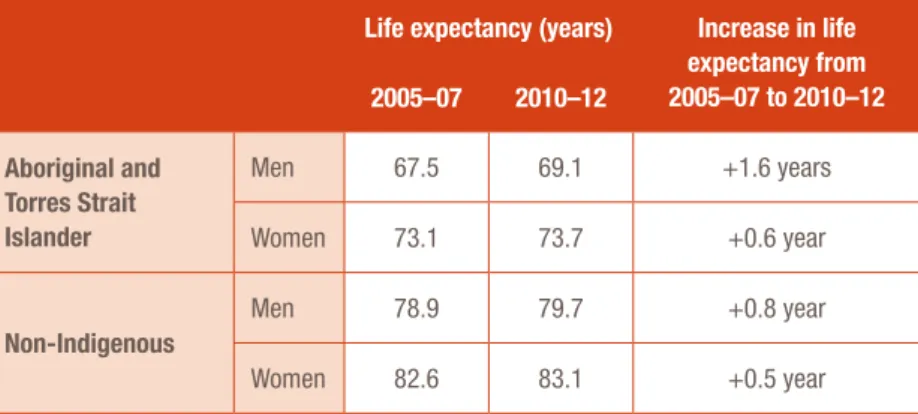 Table 1: Changes in Aboriginal and Torres Strait Islander and non-Indigenous  life expectancy over 2005–07 and 2010–12, disaggregated by gender 8