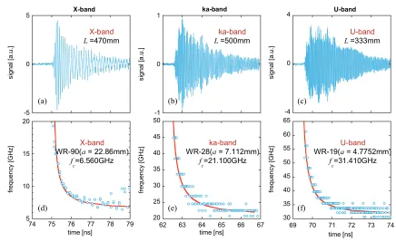 Fig. 3(a-c) Chirped waveform through each standard rectangular waveguide. (d-f) Temporal evolution of frequency components of eachchirped signal (open circles) and calculated values (line)