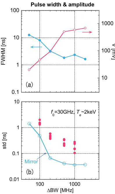 Fig. 6Normalized waveform of detector output pulse througheach BPF, the center frequency of which is 30 GHz.