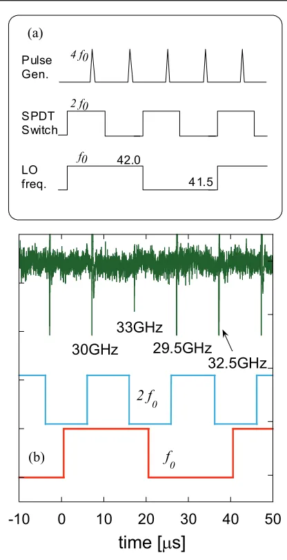 Fig. 9(a) Picture of the multiplexer. (b) Transmissivity of eachfrequency component.