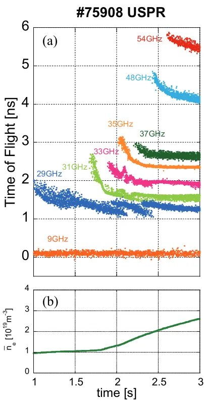 Fig. 10 Temporal evolution of (a) TOF of each reﬂected fre-quency component, and (b) averaged density.