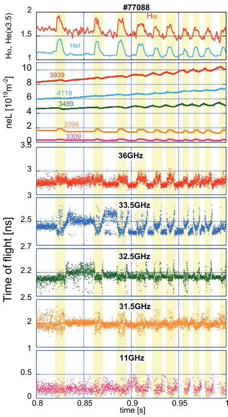 Fig. 12 Density proﬁles of FIR interferometer (dashed line).Thomson scattering (triangles), and reﬂectometer (opencircles).