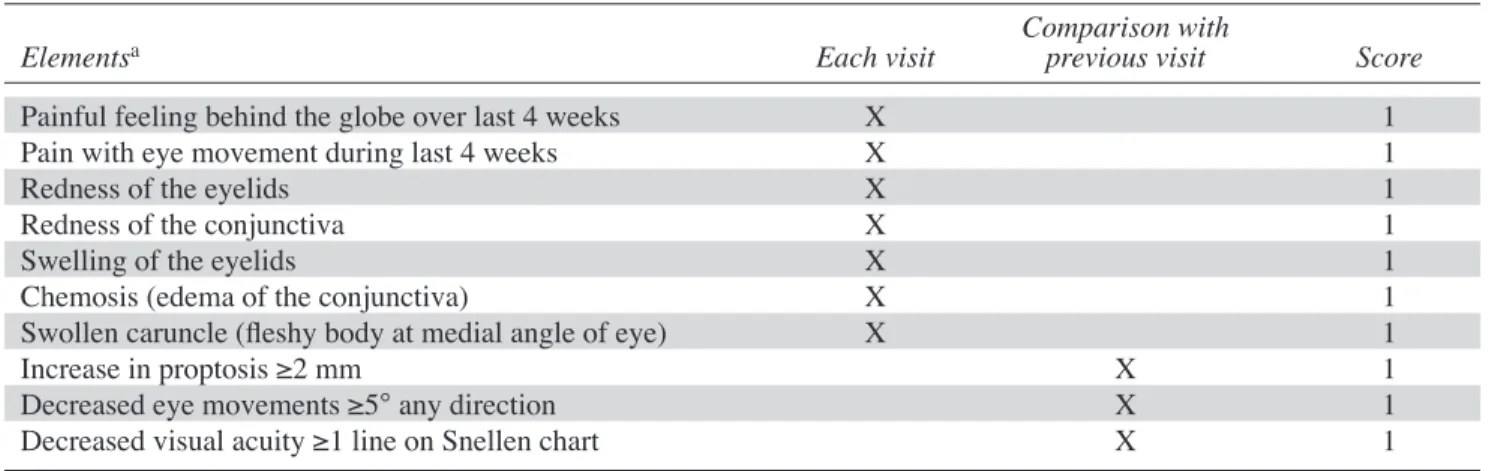 Table 11 lists the elements as agreed upon in a consensus  statement by the European Group on Graves’ Orbitopathy  (EUGOGO) (312)