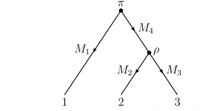 Figure 3.3: Phylogenetic tree with three leaves