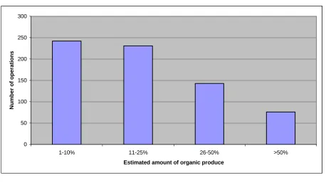 Fig. 1: Estimation of the amount of organic produce used by out of home operators according to inspectors 