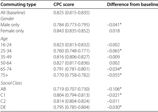 Table 2 CPC scores for the estimated Twitter commuting matrix (λcensus commuting volumes divided by gender, age and social class