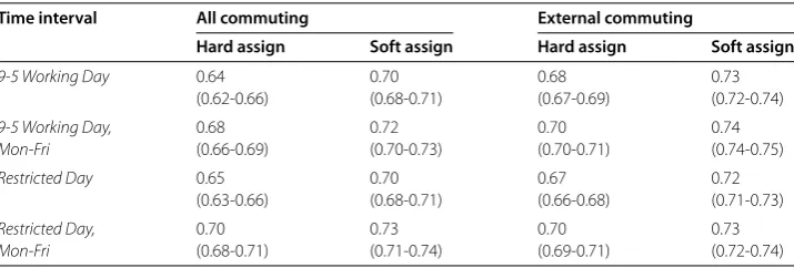 Table 3 CPC for Twitter-based estimates using different time-based heuristics, for both hardand soft assignment techniques