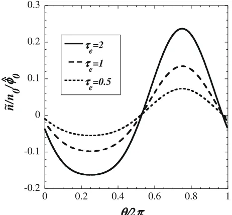 Fig. 1Eigenfunctions for several τe (τe = 0.5, 1, 2), with kρ =01, and q 3.