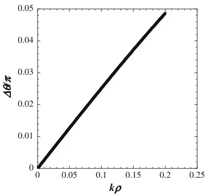 Fig. 3kρ dependence of the points where the density ﬂuctuationbecomes zero, for q = 3, and τe = 1.