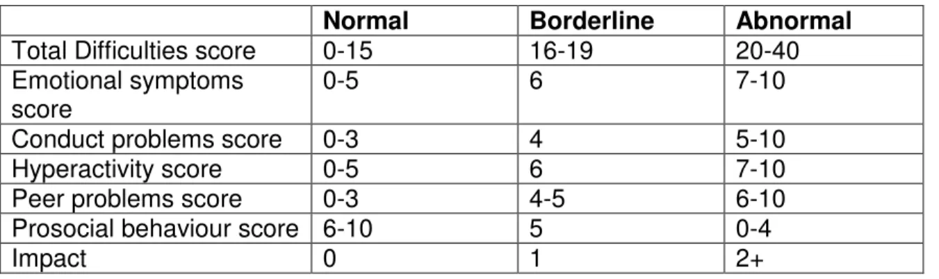 Table 3 shows the means and standard deviations for the symptoms scores and  compares these with the national average for Britain’s 11-15 year olds (see  www.sdqinfo.net)