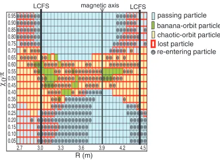 Fig. 7Particle orbit classiﬁcations in magnetic ﬁeld (iii) (Bax =0.5 T, ⟨β⟩ = 2.7%, and Rax ≃ 3.9 m) in the space relatingto the starting points versus the initial pitch angles.