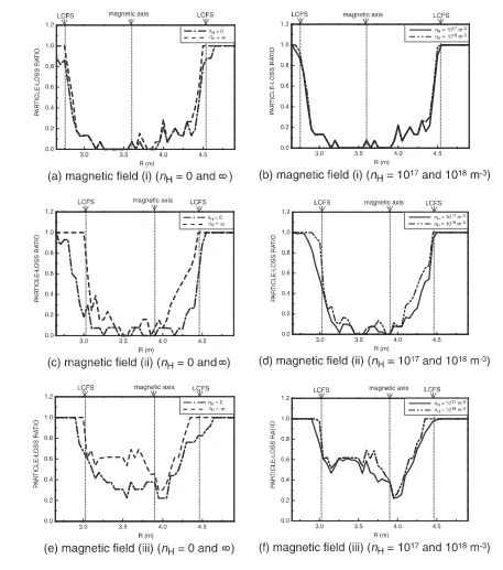 Fig. 9Particle-loss ratio after 30 ms particle tracing. The horizontal axis is the major radius of the starting points set on the line of Z = 0on the horizontally elongated poloidal plane