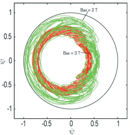Fig. 12 Directions of uθD and the typical orbit of a passing particlein magnetic ﬁeld (iii) (Bax = 0.5 T, ⟨β⟩ = 2.7%, and Rax ≃3.9 m)