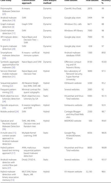 Table 4 A side-by-side comparison of the important factors in the signature-based detec-tion of each article