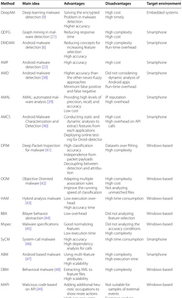 Table 5 A comparison of the reviewed behavior-based articles