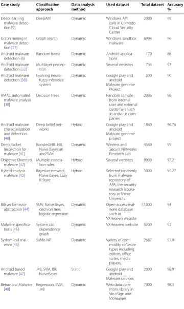 Table 6 A side-by-side comparison of the important factors in behavior-based detection of each article