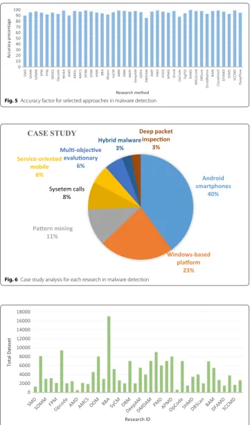 Fig. 6 Case study analysis for each research in malware detection