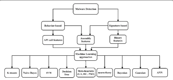 Fig. 1 Taxonomy of malware detection approaches