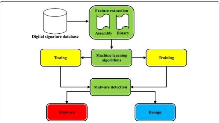 Table 1 The advantages and weaknesses of the signature-based detection