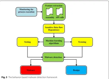 Fig. 3 The behavior-based malware detection framework