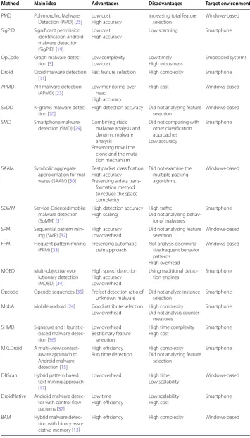 Table 3 A side-by-side comparison of the reviewed signature-based articles