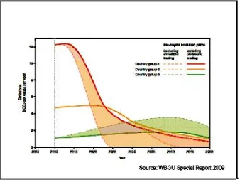 Figure 3. The requirement to reduce GHG emissions per capita in industrialised countries quickly enough to a safe level might be too challenging without emission trading