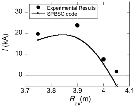 Fig. 1The magnetic axis position dependence of the experimen-