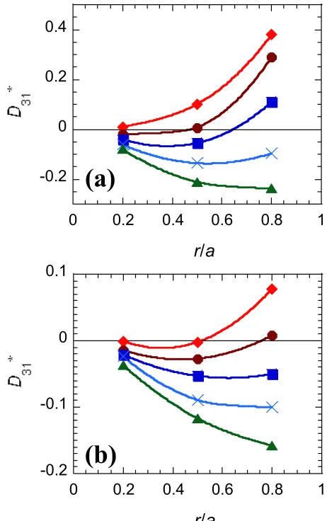 Fig. 3VENUS+δ f bootstrap current coeﬃcients D31* versusthe normalized plasma radius r/a for the LHD conﬁgura-tions with diﬀerent magnetic axes positions Rax = 3.90 m(diamonds), 3.95 m (circles), 4.00 m (squares), 4.05 m(crosses), 4.1 m (triangles) for the collisional regime withν/V = 0.003 [1/m] (a) and ν/V = 0.010 [1/m] (b).