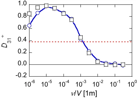 Fig. 6DKESbootstrapcurrentcoeﬃcients(squares),VENUS+δ fbootstrapcurrentcoeﬃcients(linewith circles) and Shaing-Callen limit (dotted line) for thetest LHD conﬁguration at r/a = 0.5 with Rax = 3.75 m asa function of the inverse mean free path ν/V [1/m] withzero radial electric ﬁeld.