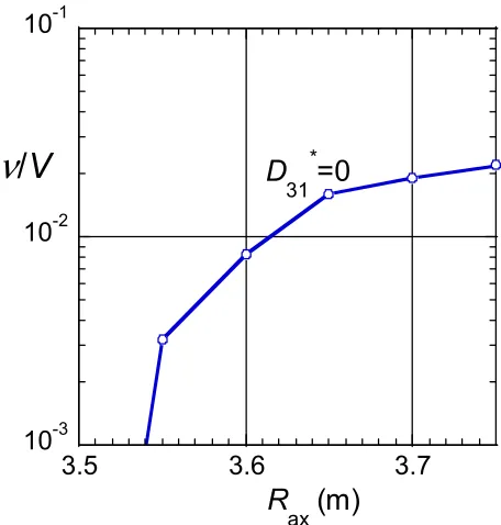 Fig. 8VENUS+δ f bootstrap current coeﬃcients D31* = 0 con-tour as a function of the inverse mean free path ν/V andthe magnetic axis position Rax near the rational surfacesS i with ι = 1.0 for the LHD conﬁguration.